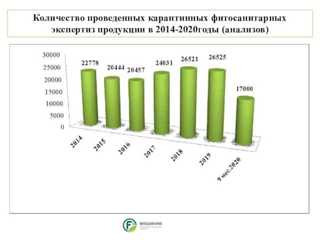 Количество проведенных карантинных фитосанитарных экспертиз продукции в 2014-2020годы (анализов)