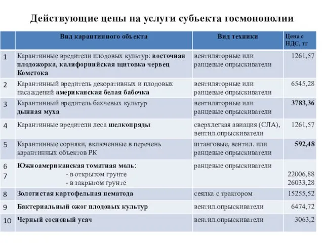 Действующие цены на услуги субъекта госмонополии