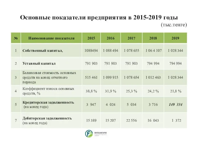 Основные показатели предприятия в 2015-2019 годы (тыс.тенге)