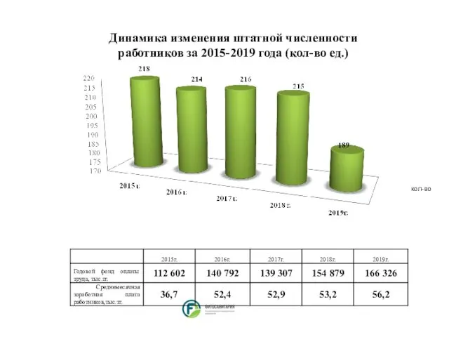 Динамика изменения штатной численности работников за 2015-2019 года (кол-во ед.) кол-во