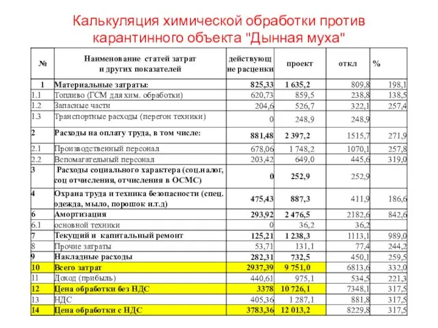 Калькуляция химической обработки против карантинного объекта "Дынная муха"