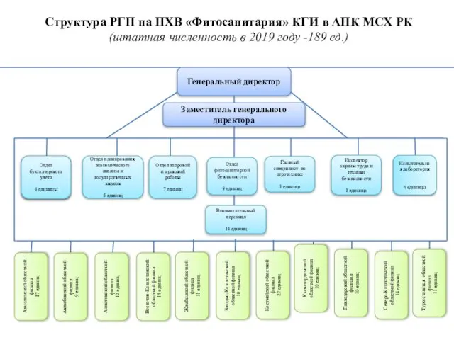 Структура РГП на ПХВ «Фитосанитария» КГИ в АПК МСХ РК (штатная