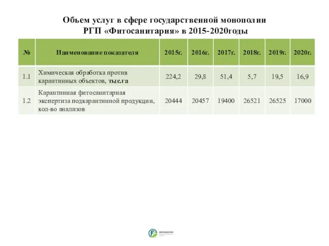 Объем услуг в сфере государственной монополии РГП «Фитосанитария» в 2015-2020годы