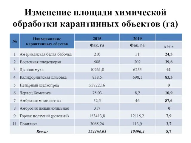 Изменение площади химической обработки карантинных объектов (га)