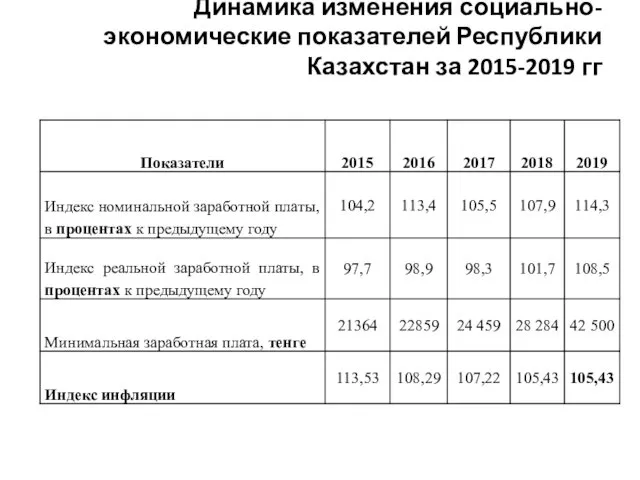 Динамика изменения социально-экономические показателей Республики Казахстан за 2015-2019 гг