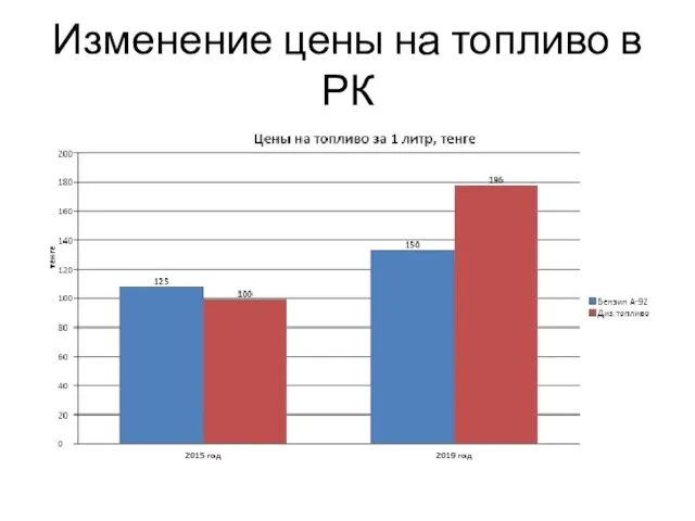 Изменение цены на топливо в РК