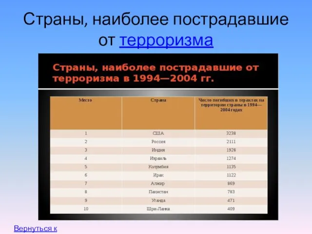 Страны, наиболее пострадавшие от терроризма Вернуться к содержанию