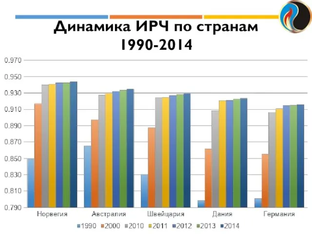 Динамика ИРЧ по странам 1990-2014