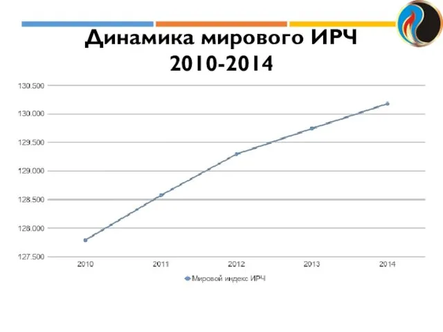 Динамика мирового ИРЧ 2010-2014