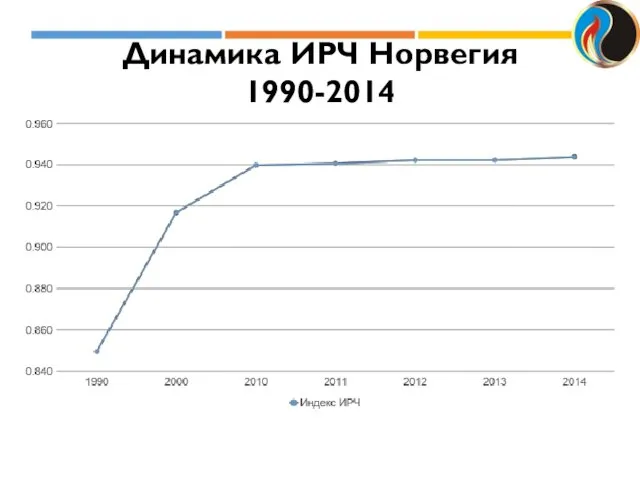 Динамика ИРЧ Норвегия 1990-2014