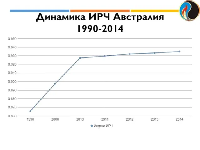 Динамика ИРЧ Австралия 1990-2014