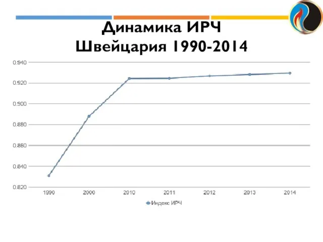 Динамика ИРЧ Швейцария 1990-2014