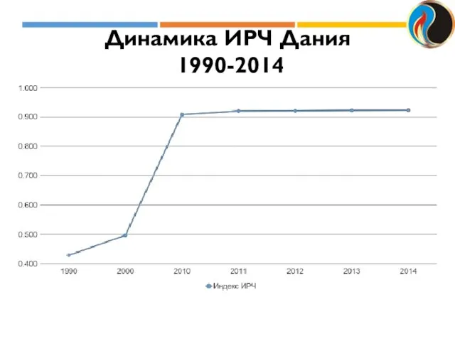 Динамика ИРЧ Дания 1990-2014