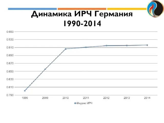 Динамика ИРЧ Германия 1990-2014