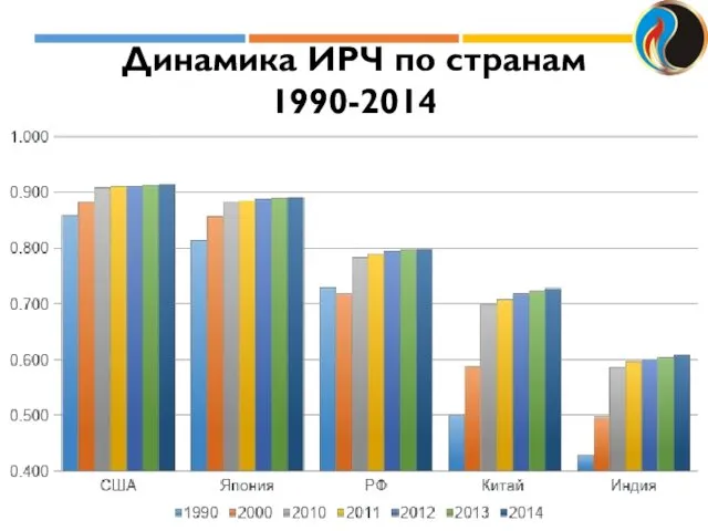 Динамика ИРЧ по странам 1990-2014