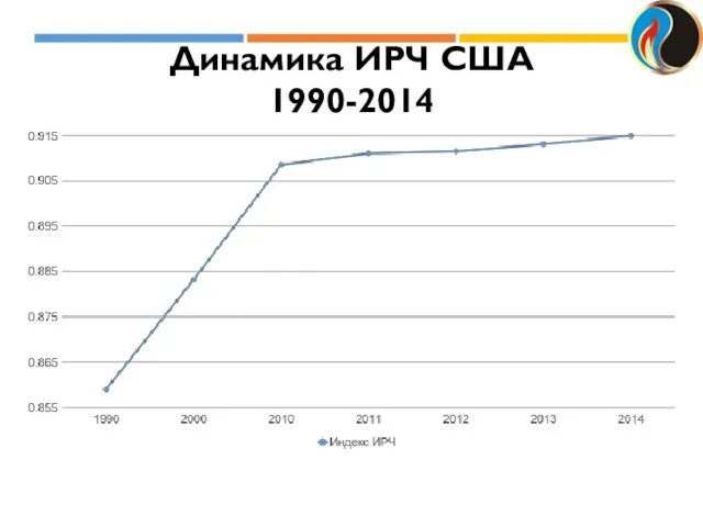 Динамика ИРЧ США 1990-2014