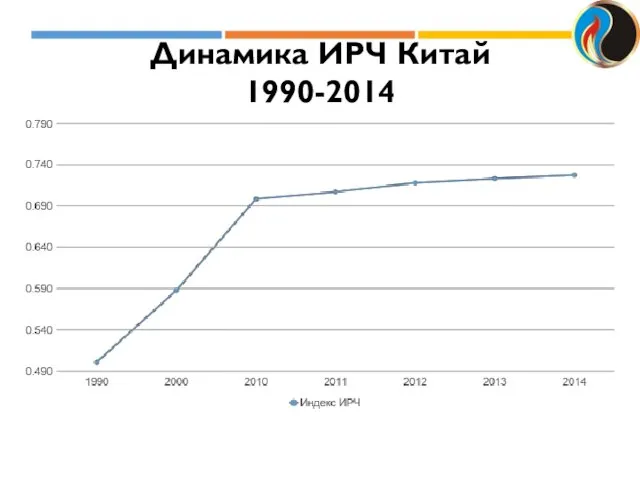 Динамика ИРЧ Китай 1990-2014