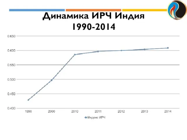 Динамика ИРЧ Индия 1990-2014