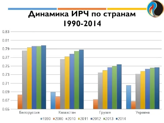 Динамика ИРЧ по странам 1990-2014