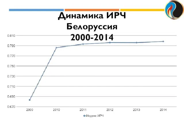 Динамика ИРЧ Белоруссия 2000-2014