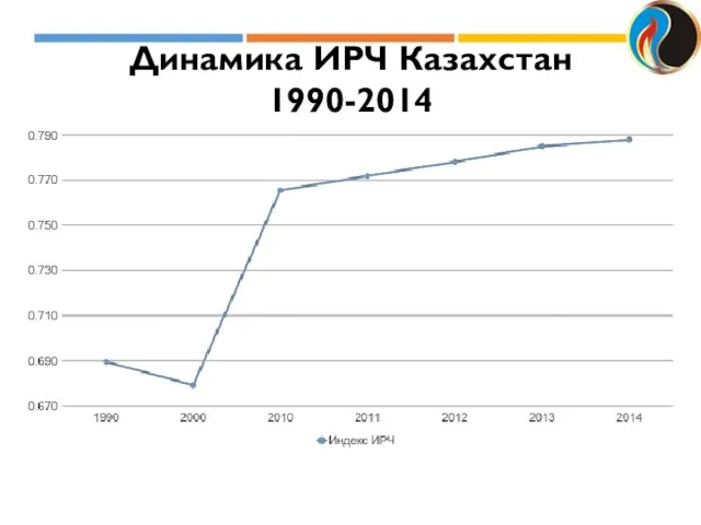 Динамика ИРЧ Казахстан 1990-2014