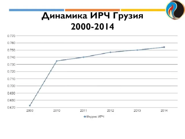 Динамика ИРЧ Грузия 2000-2014