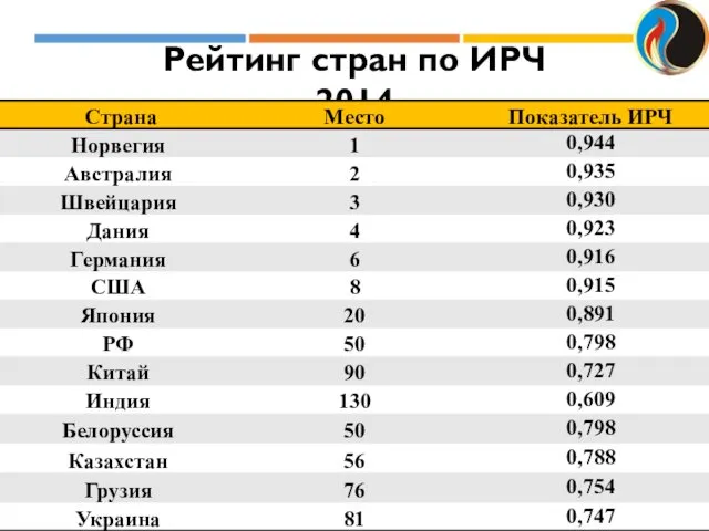 Рейтинг стран по ИРЧ 2014