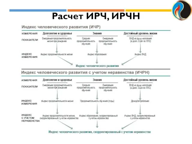 Расчет ИРЧ, ИРЧН