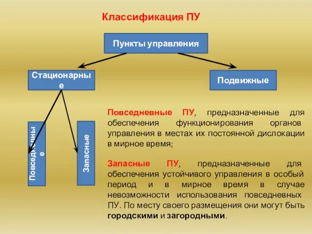 Пункты управления Стационарные Подвижные Повседневные Запасные Повседневные ПУ, предназначенные для обеспечения