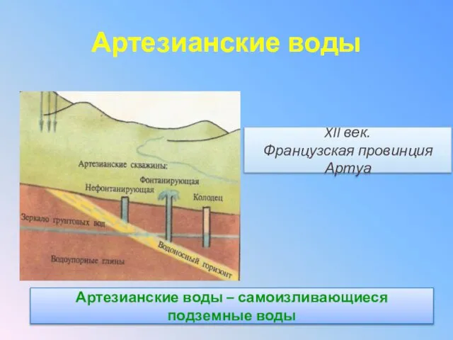 Артезианские воды Артезианские воды – самоизливающиеся подземные воды XII век. Французская провинция Артуа