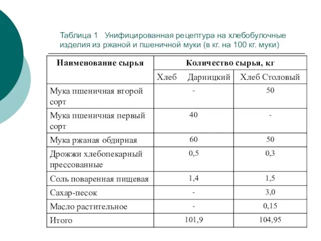 Таблица 1 Унифицированная рецептура на хлебобулочные изделия из ржаной и пшеничной