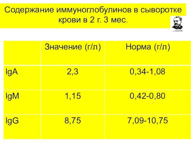 Содержание иммуноглобулинов в сыворотке крови в 2 г. 3 мес.