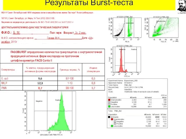 Результаты Burst-теста