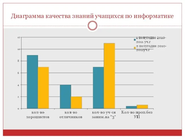 Диаграмма качества знаний учащихся по информатике