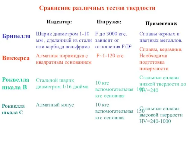 Нагрузка: Бринелля Виккерса Роквелла шкала B Роквелла шкала C Шарик диаметром