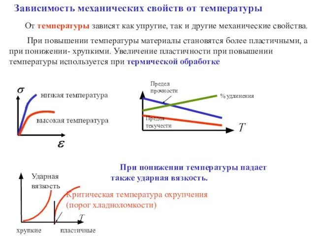 От температуры зависят как упругие, так и другие механические свойства. При