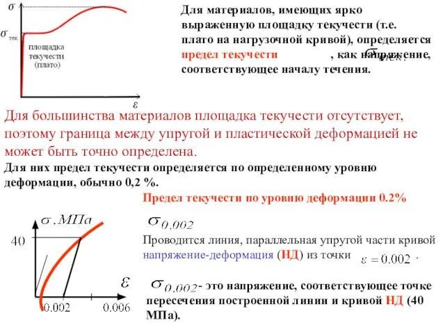 Предел текучести по уровню деформации 0.2% Проводится линия, параллельная упругой части