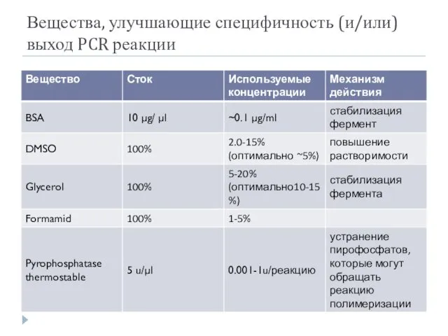 Вещества, улучшающие специфичность (и/или) выход PCR реакции