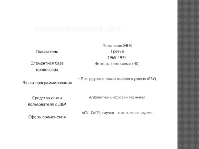 КЛАССИФИКАЦИЯ ЭВМ Интегральные схемы (ИС) + Процедурные языки высокого уровня (ЯВУ)