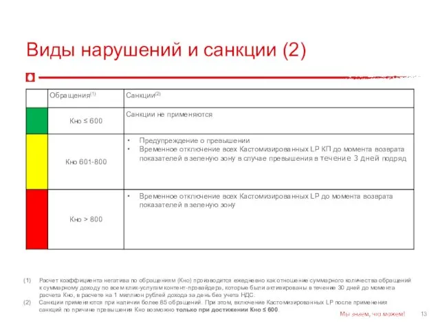 Виды нарушений и санкции (2) Расчет коэффициента негатива по обращениям (Кно)