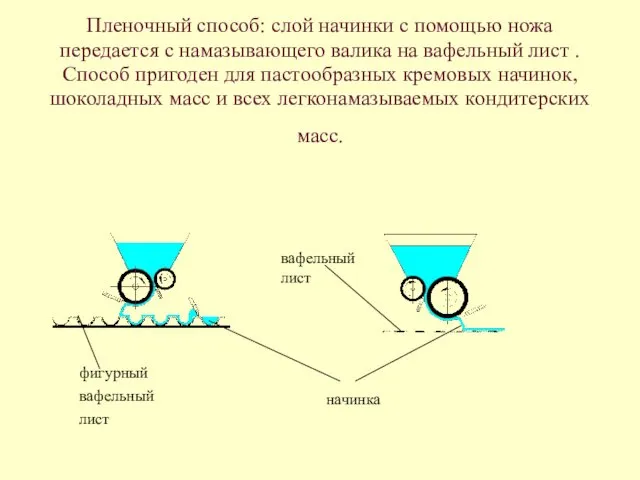 Пленочный способ: слой начинки с помощью ножа передается с намазывающего валика