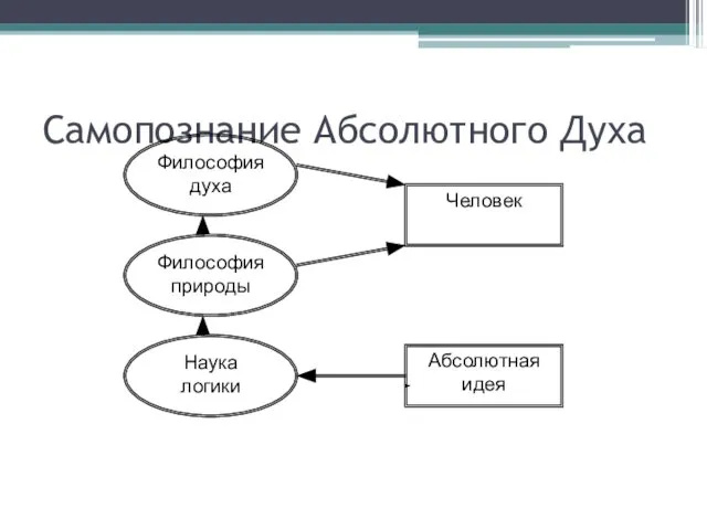 Самопознание Абсолютного Духа