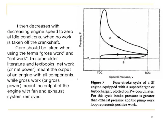 It then decreases with decreasing engine speed to zero at idle