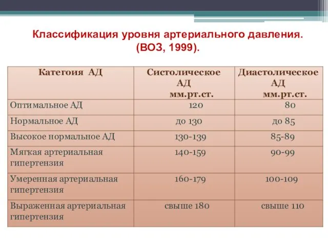 Классификация уровня артериального давления. (ВОЗ, 1999).