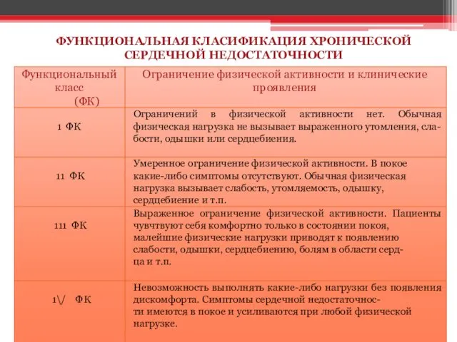 ФУНКЦИОНАЛЬНАЯ КЛАСИФИКАЦИЯ ХРОНИЧЕСКОЙ СЕРДЕЧНОЙ НЕДОСТАТОЧНОСТИ