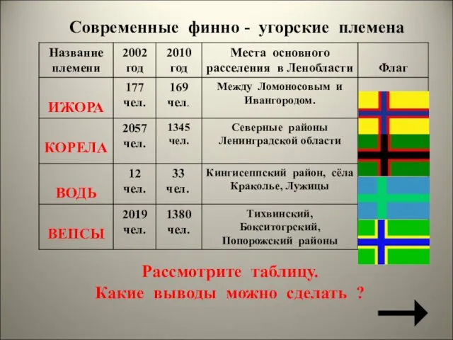 Современные финно - угорские племена Рассмотрите таблицу. Какие выводы можно сделать ?