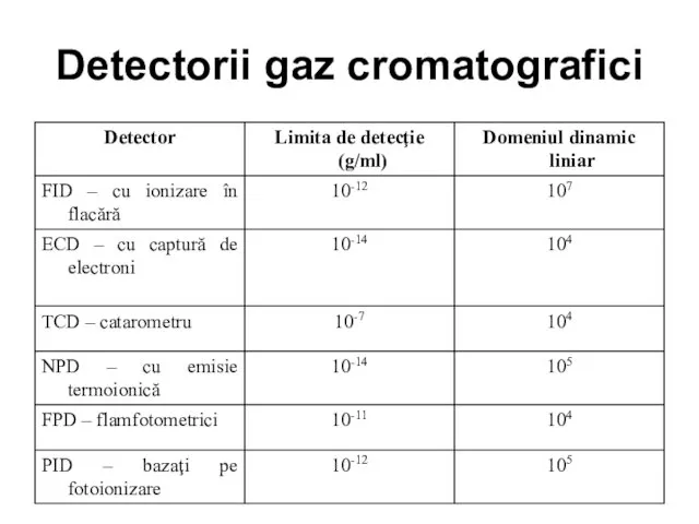 Detectorii gaz cromatografici