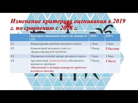 Изменение критериев оценивания в 2019 г. по сравнению с 2018 г.