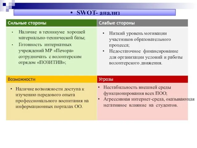 SWOT- анализ Наличие в техникуме хорошей материально-технической базы; Готовность интернатных учреждений