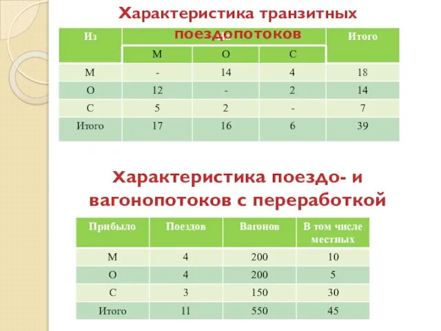 Характеристика транзитных поездопотоков Характеристика поездо- и вагонопотоков с переработкой